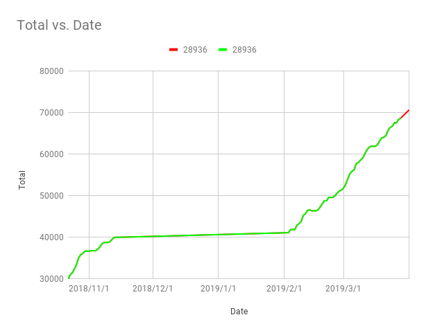 Total vs. Date